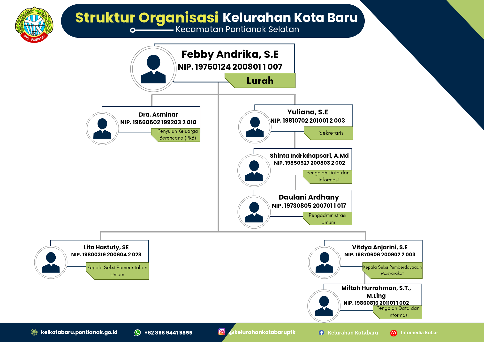 Logo Kelurahan Kotabaru